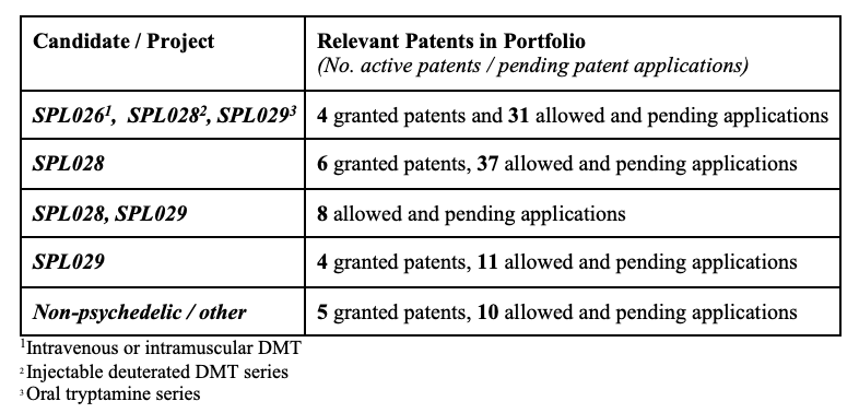 Small Pharma Patents by Project